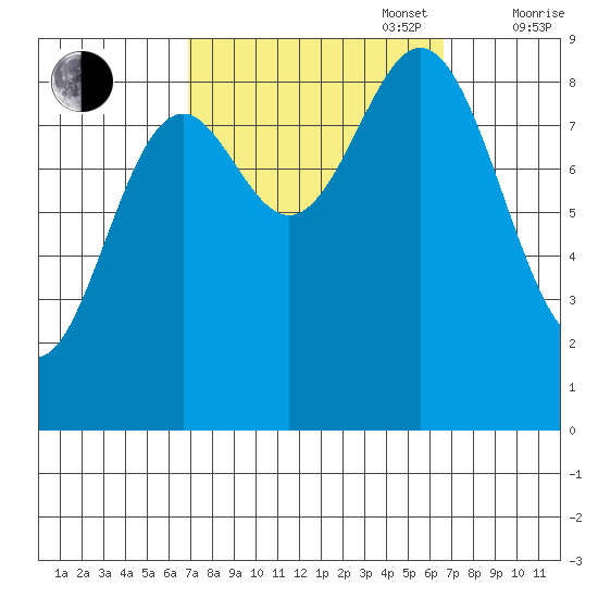 Port McArthur tide chart for Tuesday, September 28, 2021