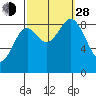 Port McArthur tide chart for Tuesday, September 28, 2021