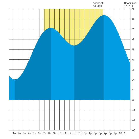 Port McArthur tide chart for Wednesday, September 29, 2021