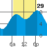 Port McArthur tide chart for Wednesday, September 29, 2021