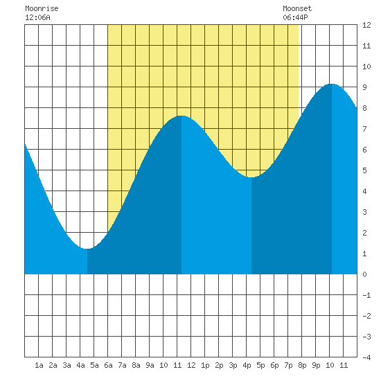 Port McArthur tide chart for Thursday, September 2, 2021