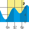 Port McArthur tide chart for Thursday, September 2, 2021