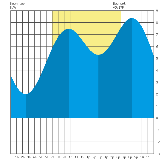 Port McArthur tide chart for Thursday, September 30, 2021