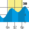 Port McArthur tide chart for Thursday, September 30, 2021