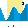 Port McArthur tide chart for Friday, September 3, 2021