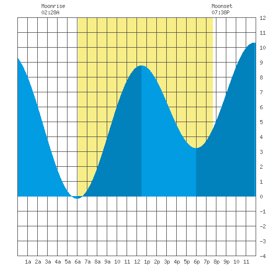 Port McArthur tide chart for Saturday, September 4, 2021