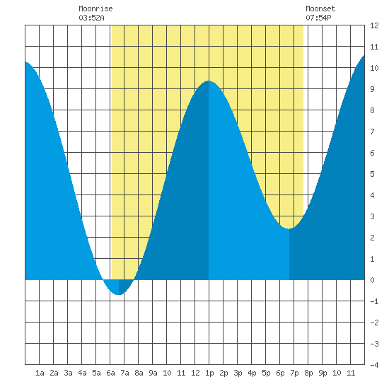 Port McArthur tide chart for Sunday, September 5, 2021