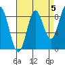 Port McArthur tide chart for Sunday, September 5, 2021