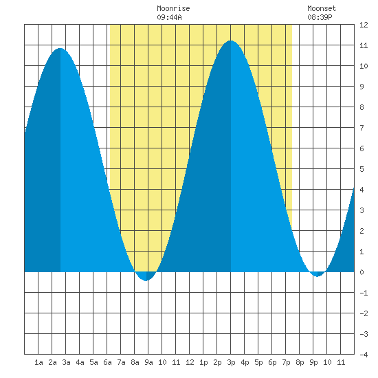 Port McArthur tide chart for Thursday, September 9, 2021