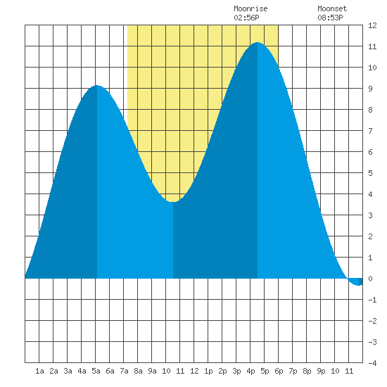 Port McArthur tide chart for Monday, October 11, 2021