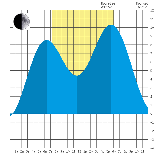 Port McArthur tide chart for Tuesday, October 12, 2021