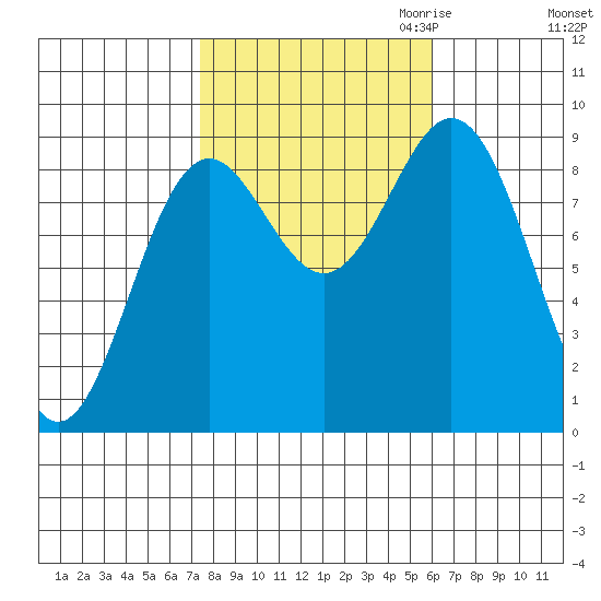 Port McArthur tide chart for Wednesday, October 13, 2021