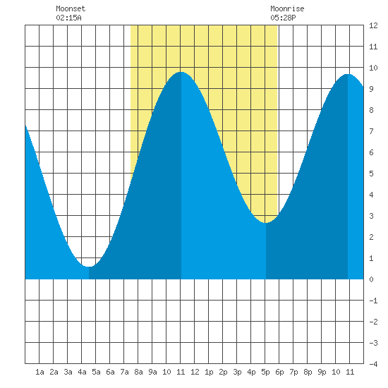 Port McArthur tide chart for Saturday, October 16, 2021