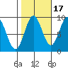 Port McArthur tide chart for Sunday, October 17, 2021