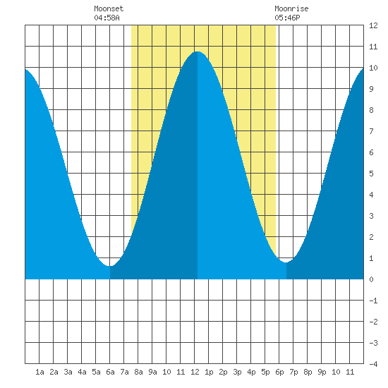 Port McArthur tide chart for Monday, October 18, 2021