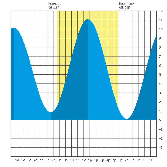 Port McArthur tide chart for Tuesday, October 19, 2021