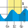 Port McArthur tide chart for Friday, October 1, 2021