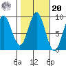 Port McArthur tide chart for Wednesday, October 20, 2021