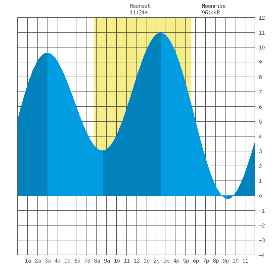 Port McArthur tide chart for Saturday, October 23, 2021