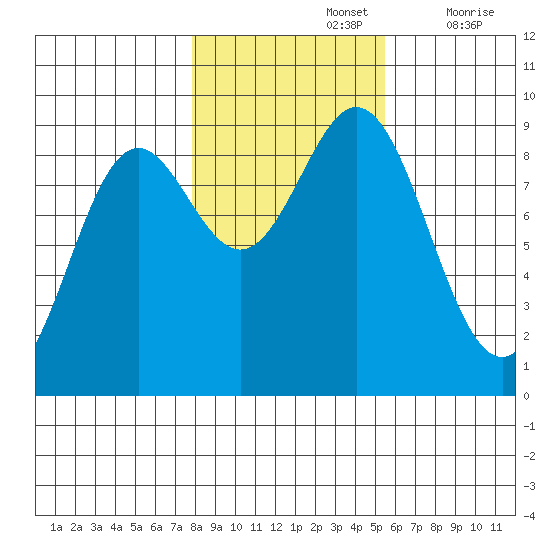 Port McArthur tide chart for Tuesday, October 26, 2021