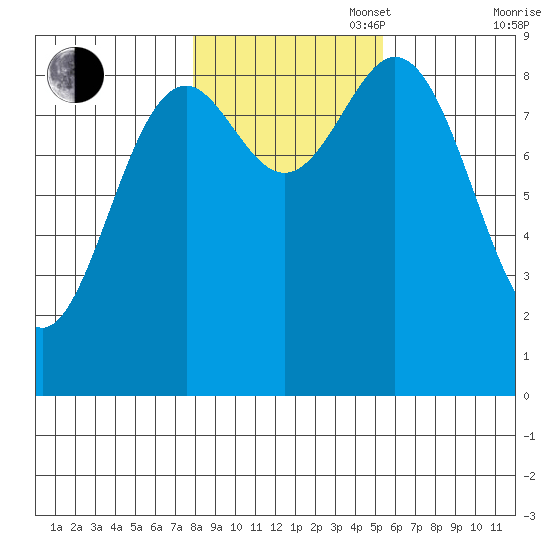 Port McArthur tide chart for Thursday, October 28, 2021