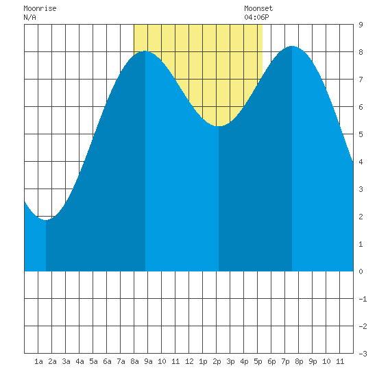 Port McArthur tide chart for Friday, October 29, 2021