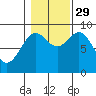Port McArthur tide chart for Friday, October 29, 2021