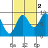 Port McArthur tide chart for Saturday, October 2, 2021