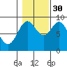 Port McArthur tide chart for Saturday, October 30, 2021