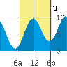 Port McArthur tide chart for Sunday, October 3, 2021