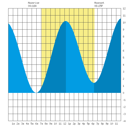 Port McArthur tide chart for Monday, October 4, 2021