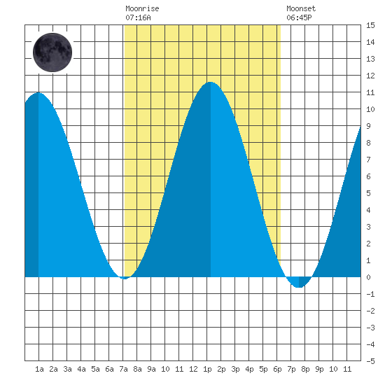 Port McArthur tide chart for Wednesday, October 6, 2021