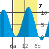 Port McArthur tide chart for Thursday, October 7, 2021