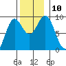 Port McArthur tide chart for Wednesday, November 10, 2021