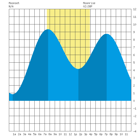 Port McArthur tide chart for Friday, November 12, 2021
