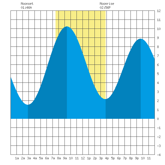 Port McArthur tide chart for Sunday, November 14, 2021