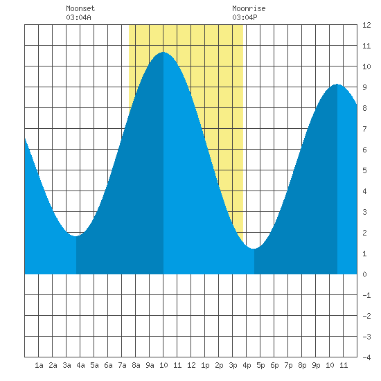 Port McArthur tide chart for Monday, November 15, 2021