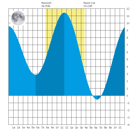 Port McArthur tide chart for Thursday, November 18, 2021