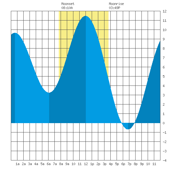 Port McArthur tide chart for Friday, November 19, 2021