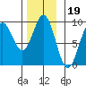 Port McArthur tide chart for Friday, November 19, 2021
