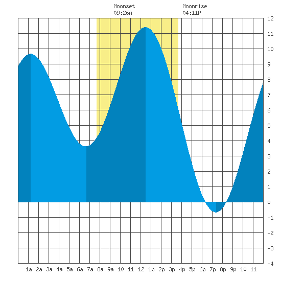 Port McArthur tide chart for Saturday, November 20, 2021