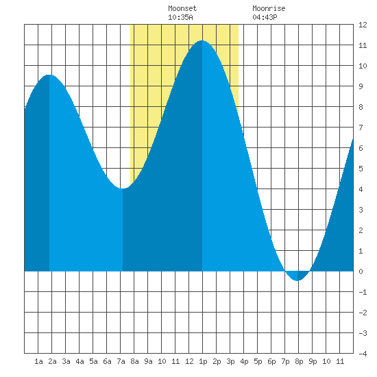 Port McArthur tide chart for Sunday, November 21, 2021