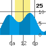 Port McArthur tide chart for Thursday, November 25, 2021