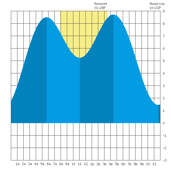 Port McArthur tide chart for Friday, November 26, 2021
