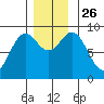 Port McArthur tide chart for Friday, November 26, 2021