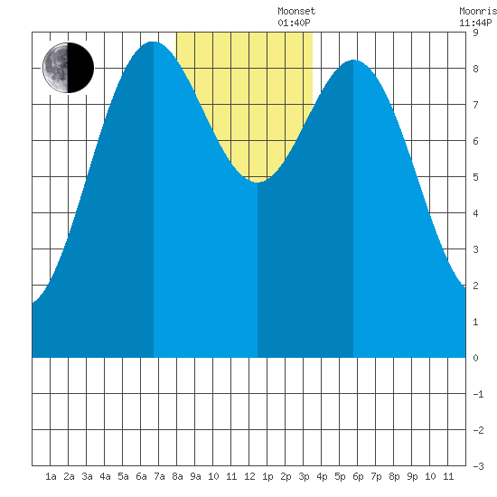 Port McArthur tide chart for Saturday, November 27, 2021