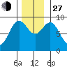 Port McArthur tide chart for Saturday, November 27, 2021