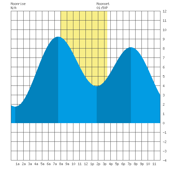 Port McArthur tide chart for Sunday, November 28, 2021