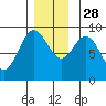Port McArthur tide chart for Sunday, November 28, 2021