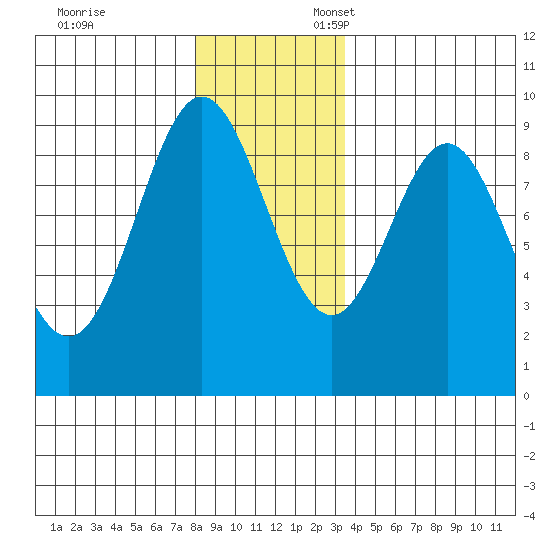 Port McArthur tide chart for Monday, November 29, 2021